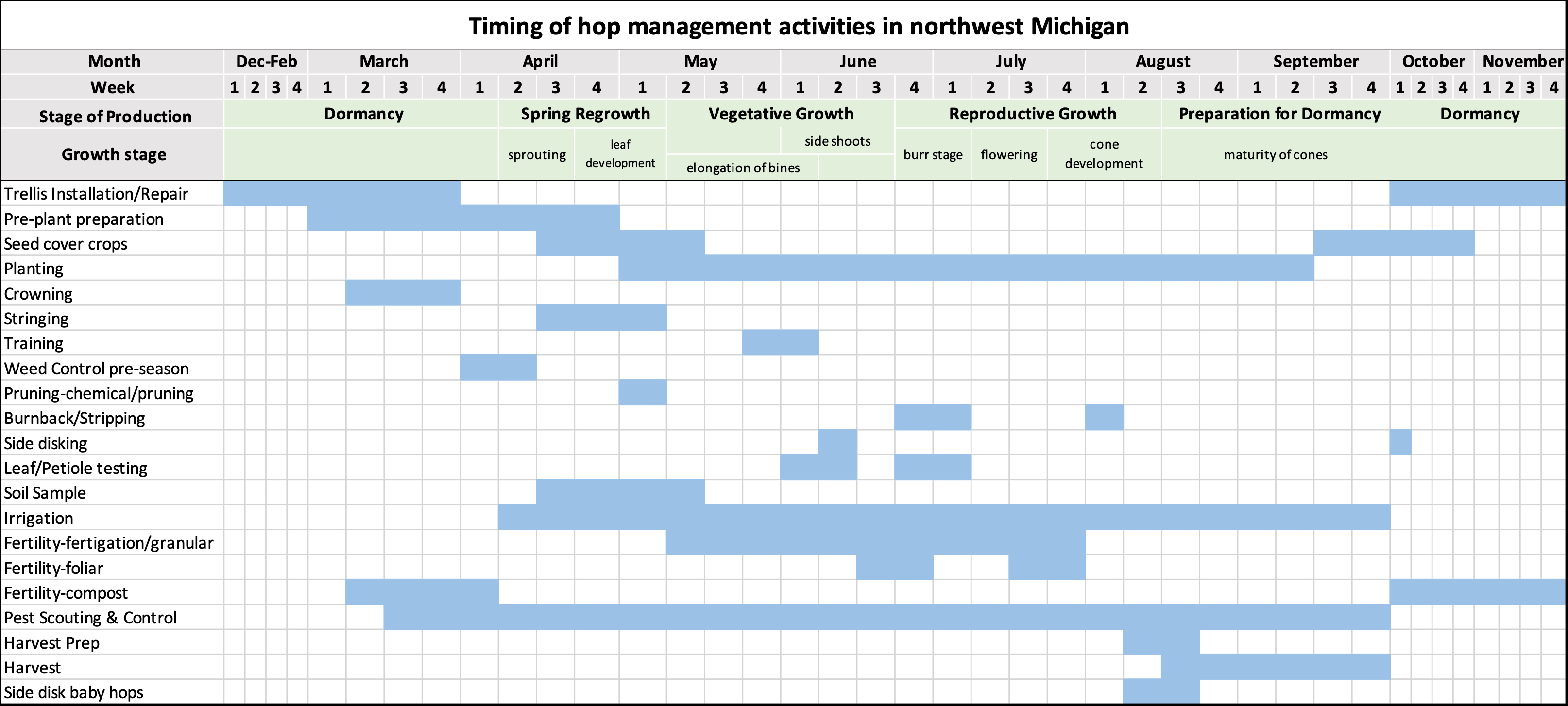 Timing of hop management activities in northwest Michigan.